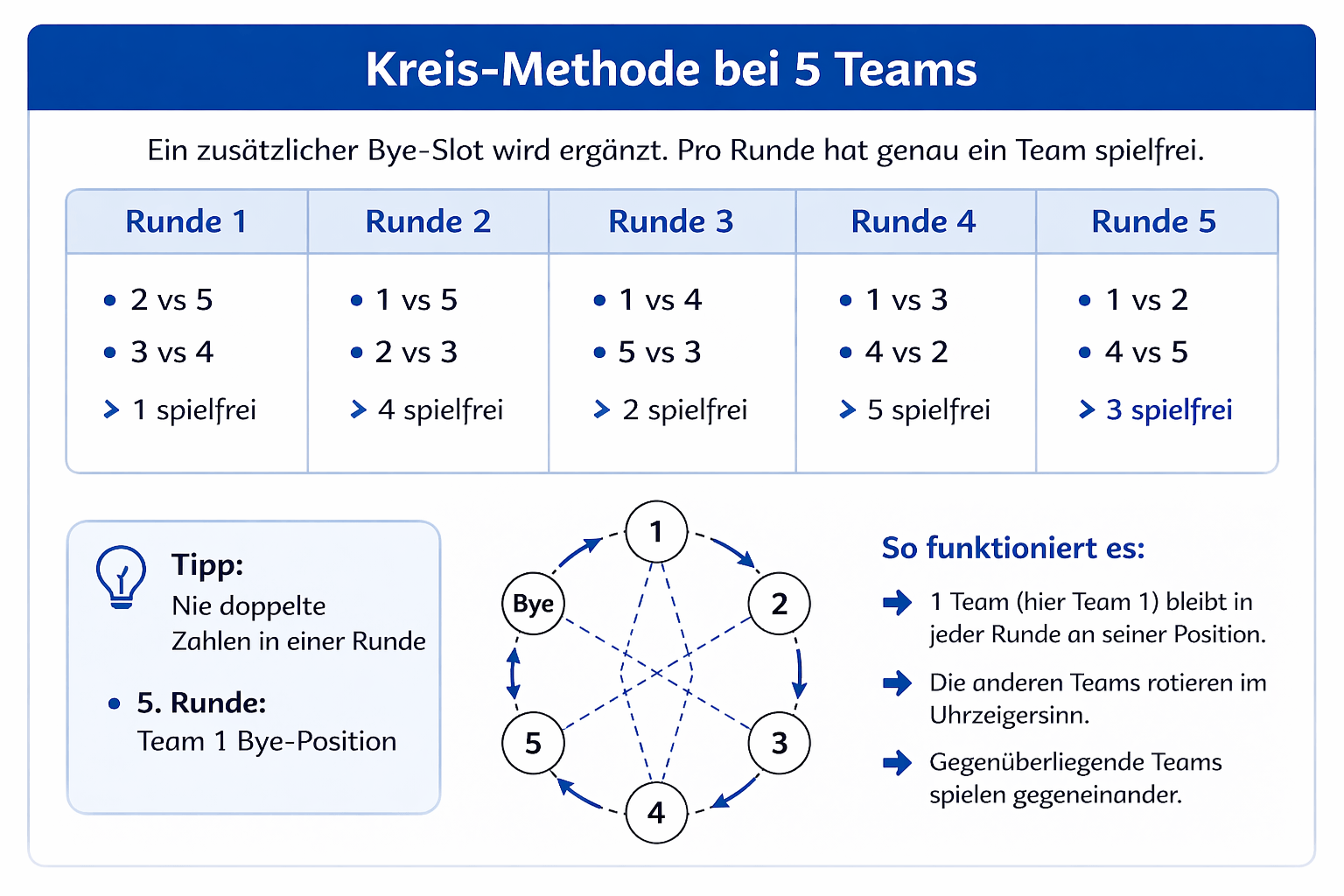 Kreis-Methode bei 5 Teams mit Bye-Slot und spielfreien Teams