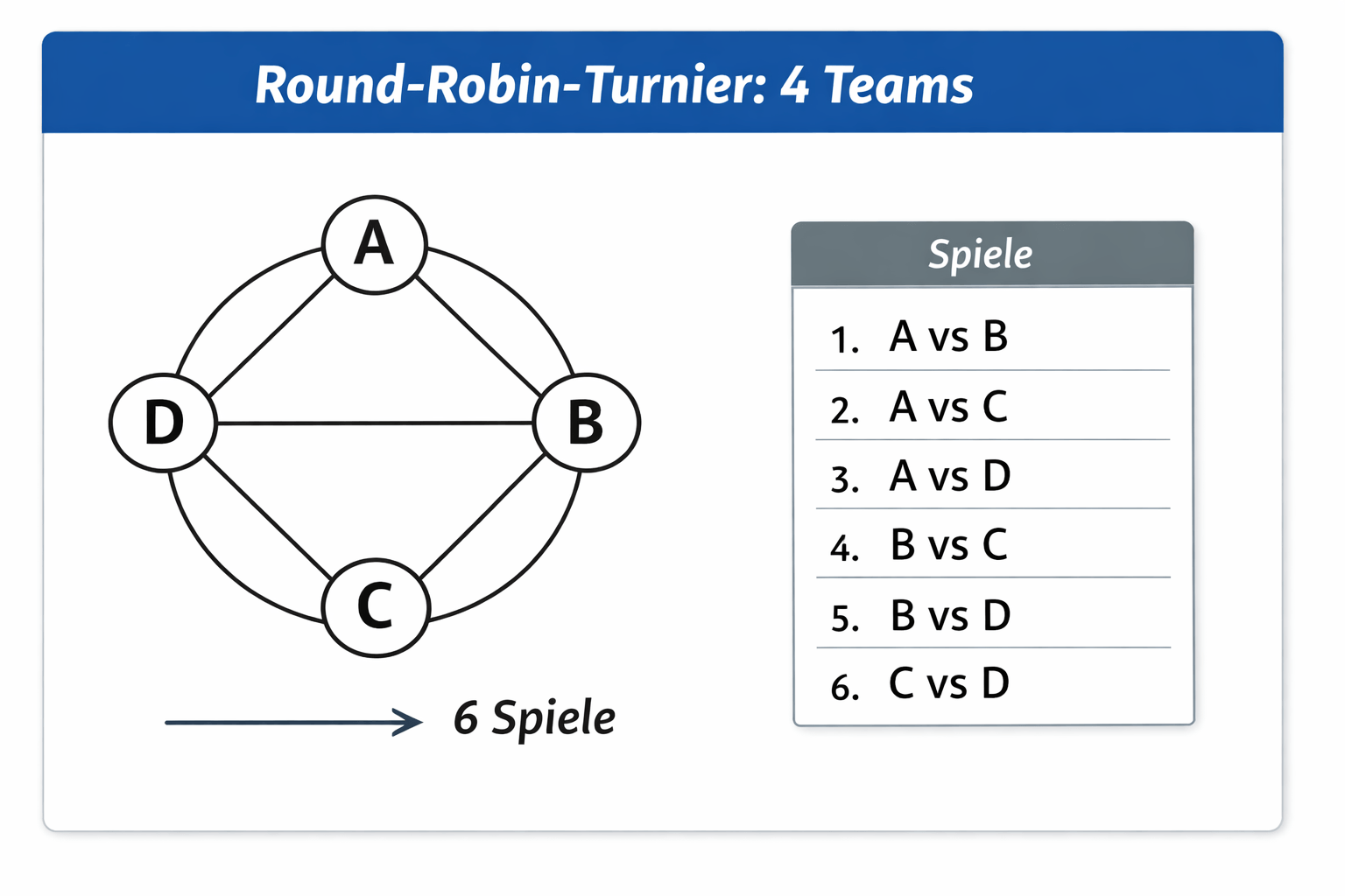 Jeder-gegen-jeden Beispiel mit 4 Teams A, B, C und D